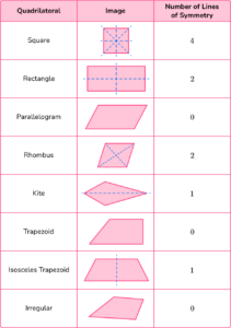 Lines of Symmetry - Math Steps, Examples & Questions