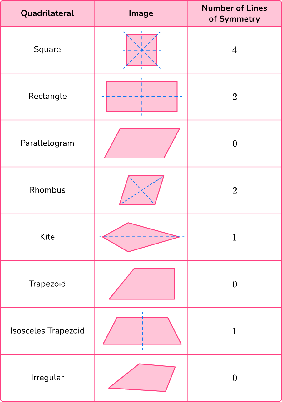 Lines of Symmetry Math Steps, Examples & Questions