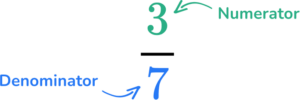 Numerator And Denominator - GCSE Maths Steps & Examples