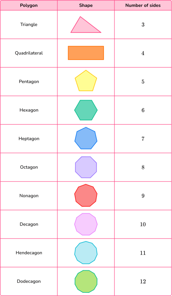 Polygons - Elementary Math Steps, Examples & Questions