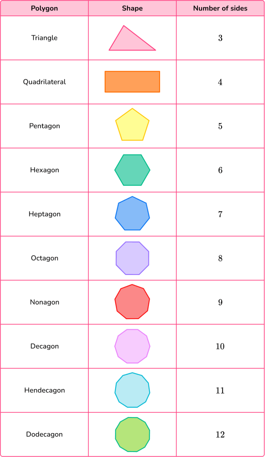 Polygons - Elementary Math Steps, Examples & Questions