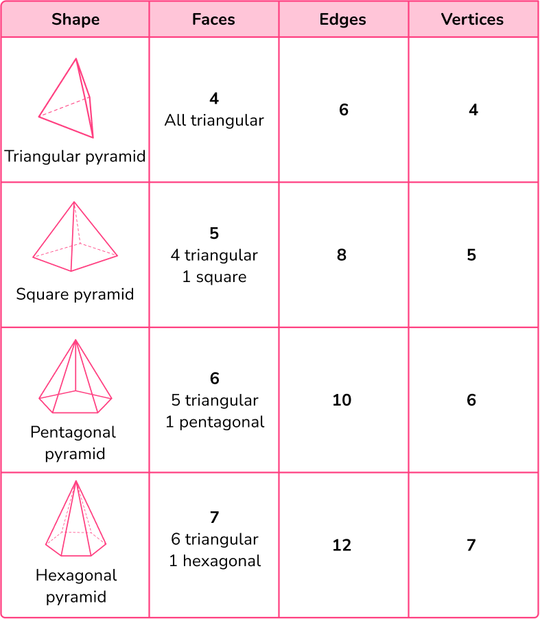 Pyramid Shape - Elementary Math Steps, Examples & Questions