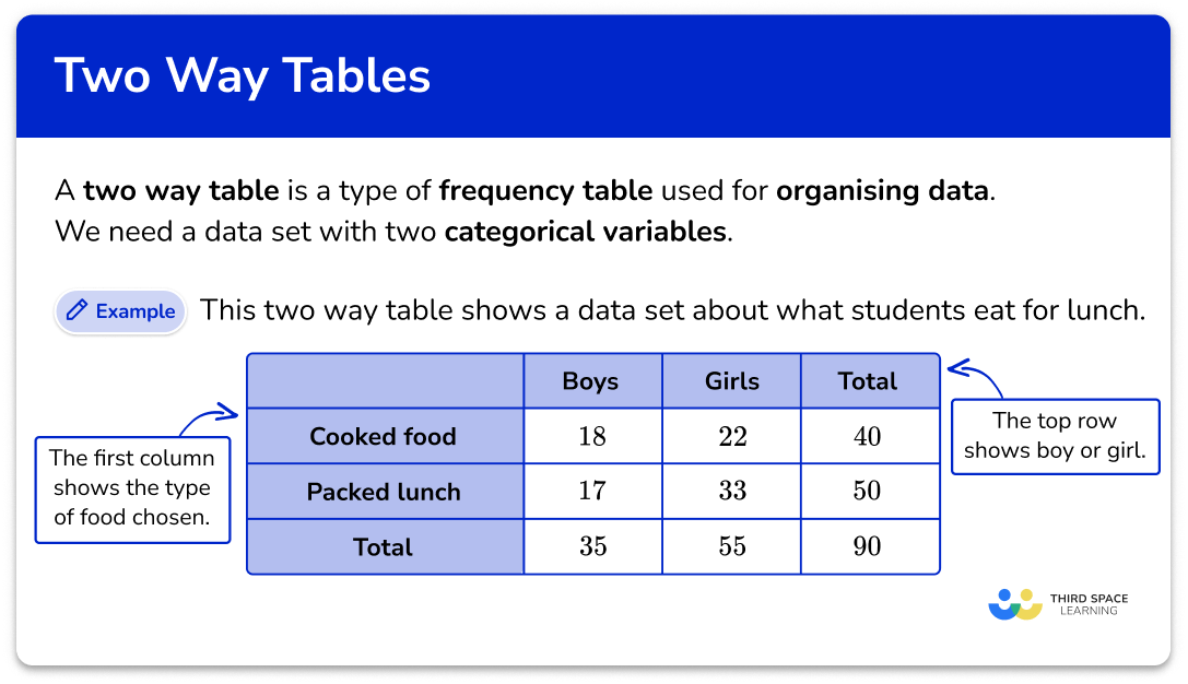 What are two way tables?