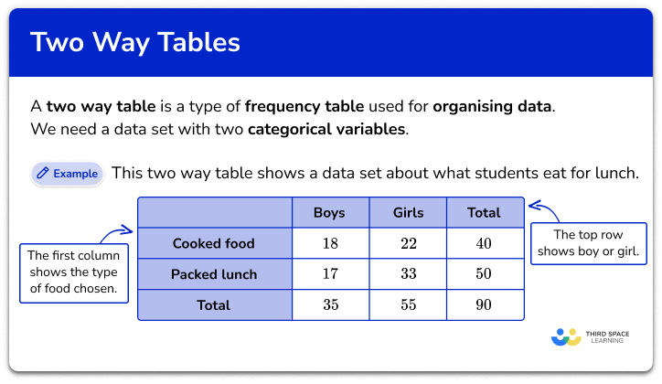 https://thirdspacelearning.com/gcse-maths/statistics/two-way-tables/