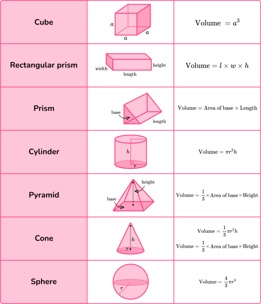 Volume - Elementary Math Steps, Examples & Questions