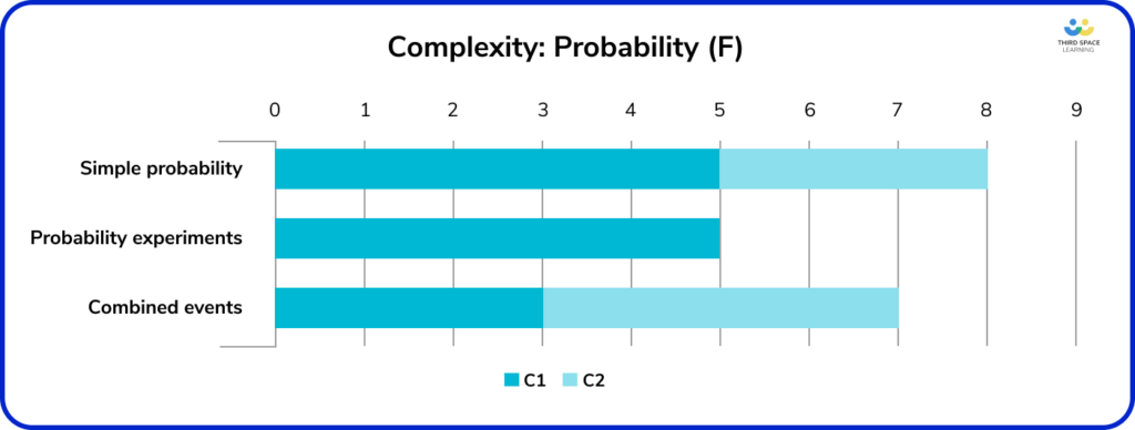 Complexity of Foundation June 2023: Probability