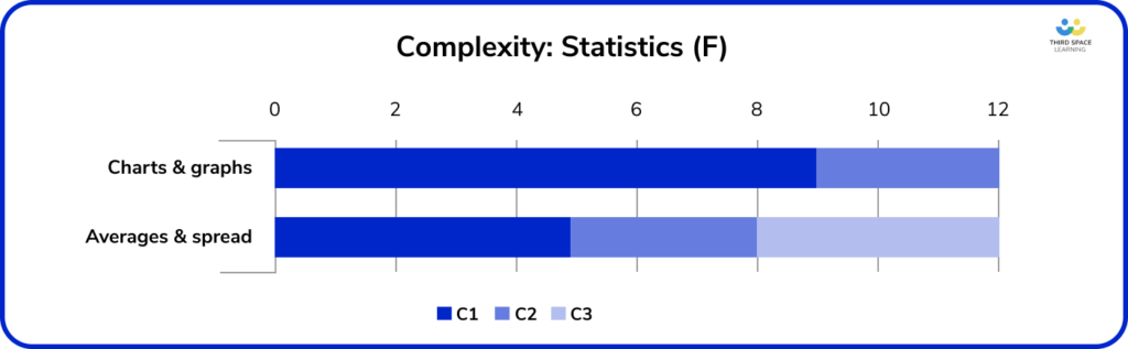 Complexity of Foundation June 2023: Statistics