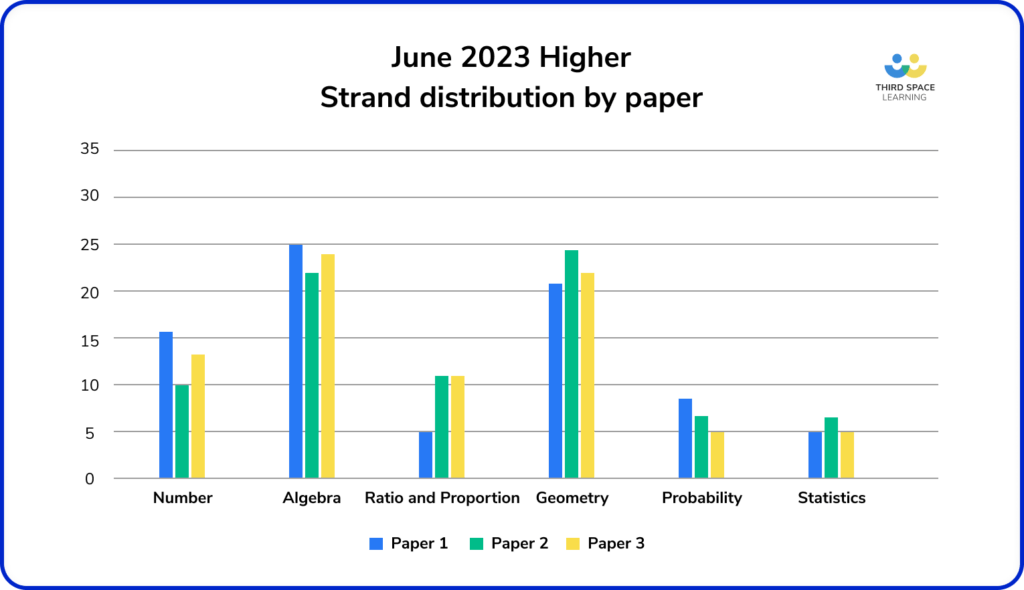 June 2023 Higher Strand distribution by paper