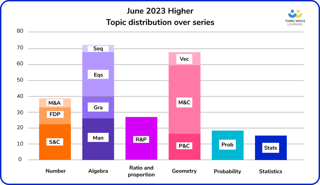 June 2023 Higher topic distribution by paper