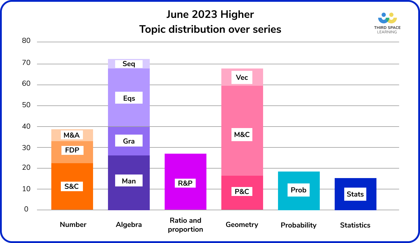 Summary Of ALL GCSE Maths Papers 2023