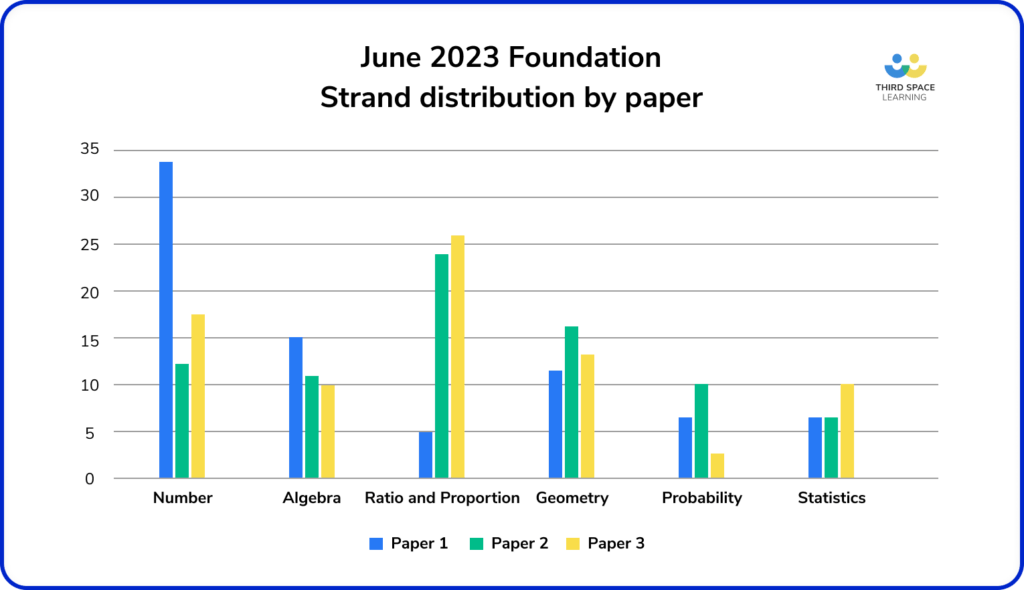 June 2023 Foundation Maths Paper Strand Distribution by paper