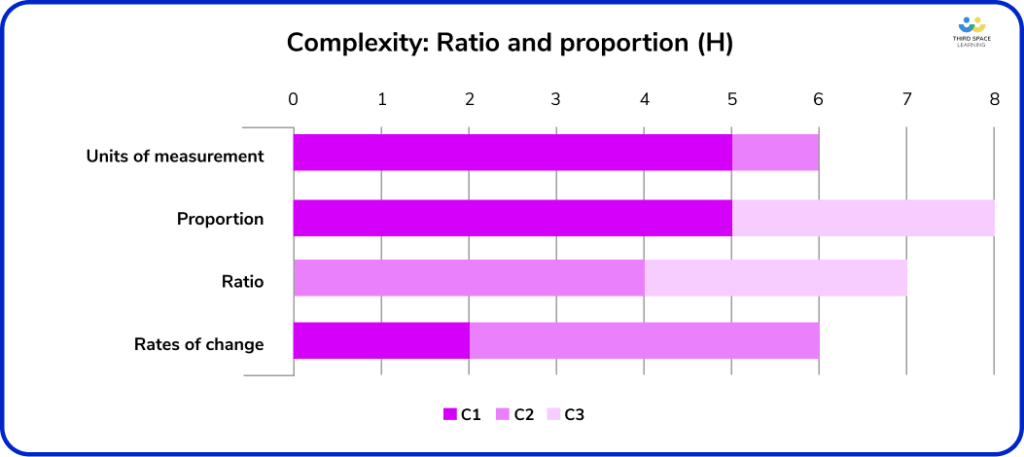 Complexity of Ratio & Proportion strand June 2023