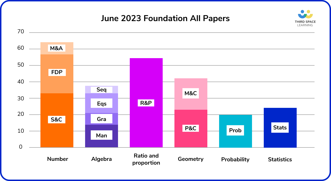 Summary Of ALL GCSE Maths Papers 2023