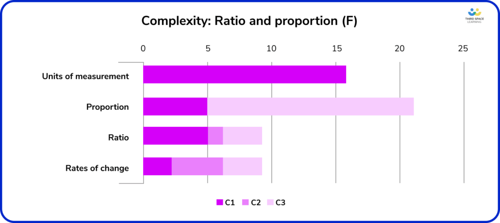 Complexity of Foundation June 2023: Ratio and proportion