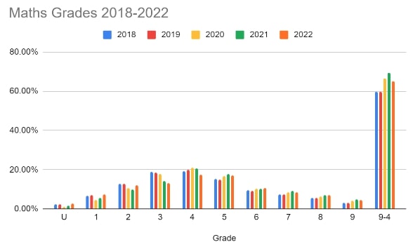 Graph to show distribution of grades in GCSE maths from 2018-2022