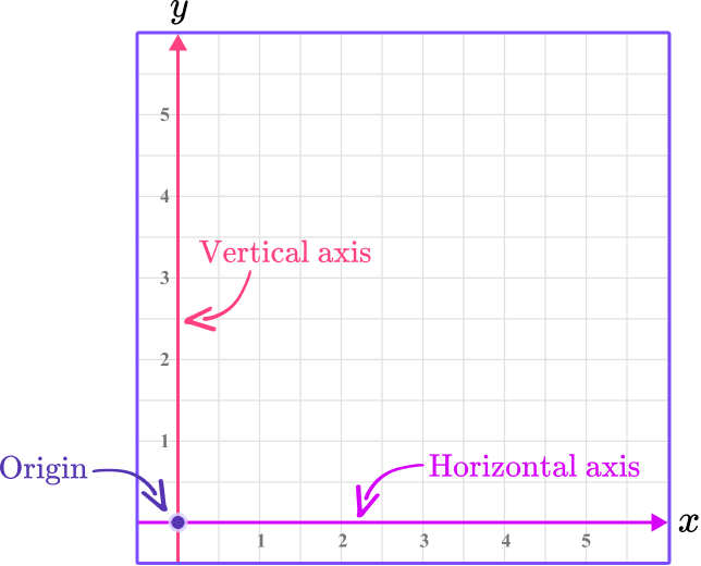 x and y axis - Math Steps, Examples & Questions