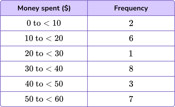 x and y axis - Elementary Math Steps, Examples & Questions