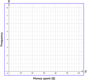 x and y axis - Math Steps, Examples & Questions