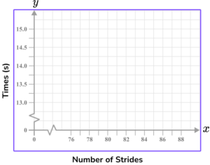 x and y axis - Math Steps, Examples & Questions