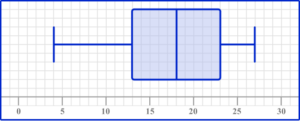 Box Plot - Math Steps, Examples & Questions
