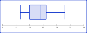 Box Plot - Math Steps, Examples & Questions