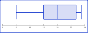 Box Plot - Math Steps, Examples & Questions