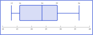 Box Plot - Math Steps, Examples & Questions