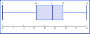 Box Plot - Math Steps, Examples & Questions