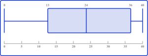 Box Plot - Math Steps, Examples & Questions