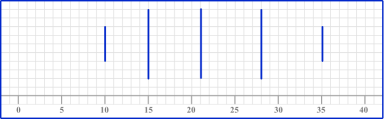 Box Plot - Math Steps, Examples & Questions