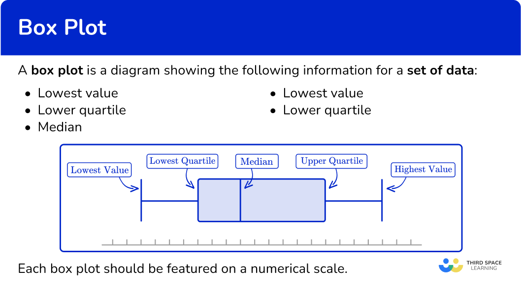 Box Plot Math Steps Examples Questions