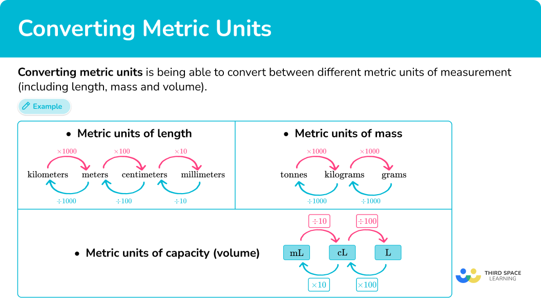 What is converting metric units?
