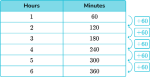 Converting Units of Time - Math Steps, Examples & Questions