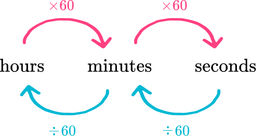 Converting Units of Time image 9 US