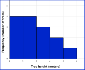Histogram - Math Steps, Examples & Questions