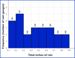 Histogram - Math Steps, Examples & Questions