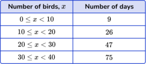 Histogram - Math Steps, Examples & Questions