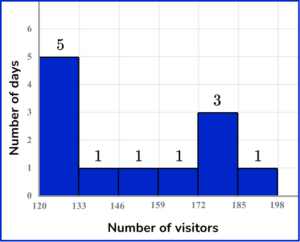 Histogram - Math Steps, Examples & Questions