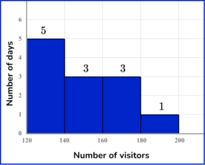 Histogram - Math Steps, Examples & Questions