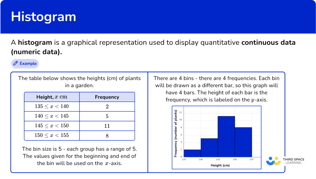 What is a histogram?