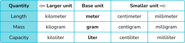 Metric Units of Measurement - Math Steps, Examples & Questions