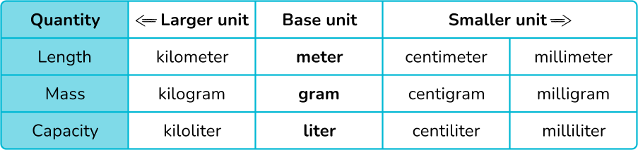 Metric Units of Measurement image 1 US