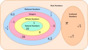 Number Sets - Math Steps, Examples & Questions