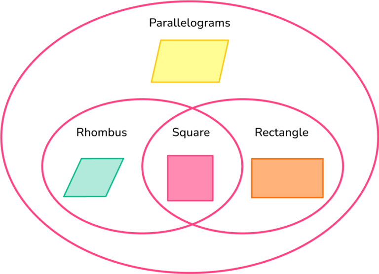 Parallelogram - Math Steps, Examples, Properties & Questions