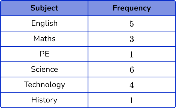 Pie Chart - Math Steps, Examples & Questions