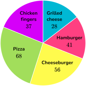 Pie Chart - Math Steps, Examples & Questions