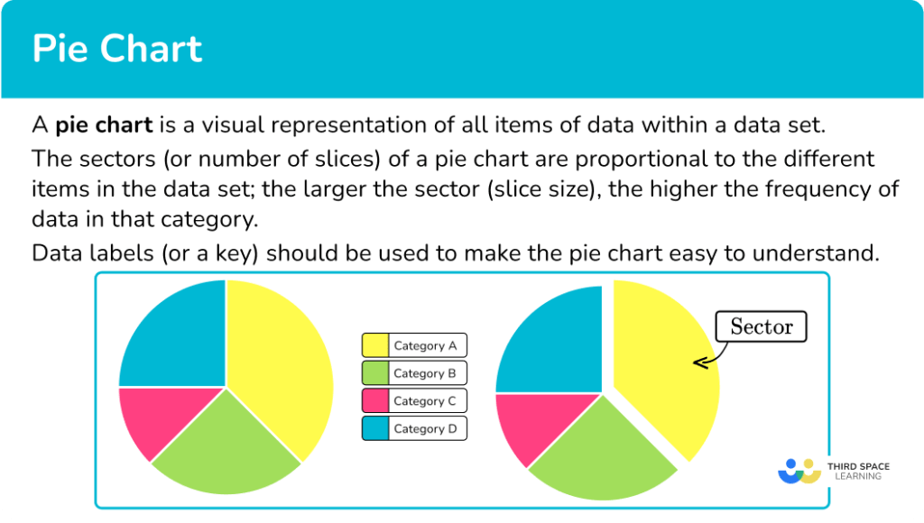 Pie Chart Math Steps, Examples & Questions