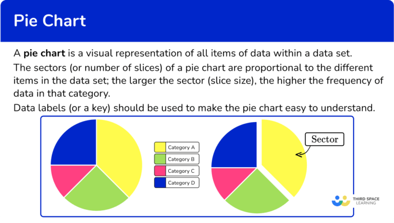 Pie Chart - Math Steps, Examples & Questions