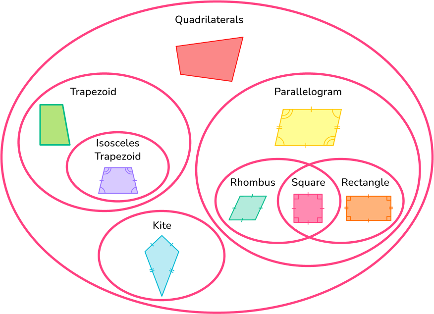 Classifying Quadrilaterals Venn Diagram