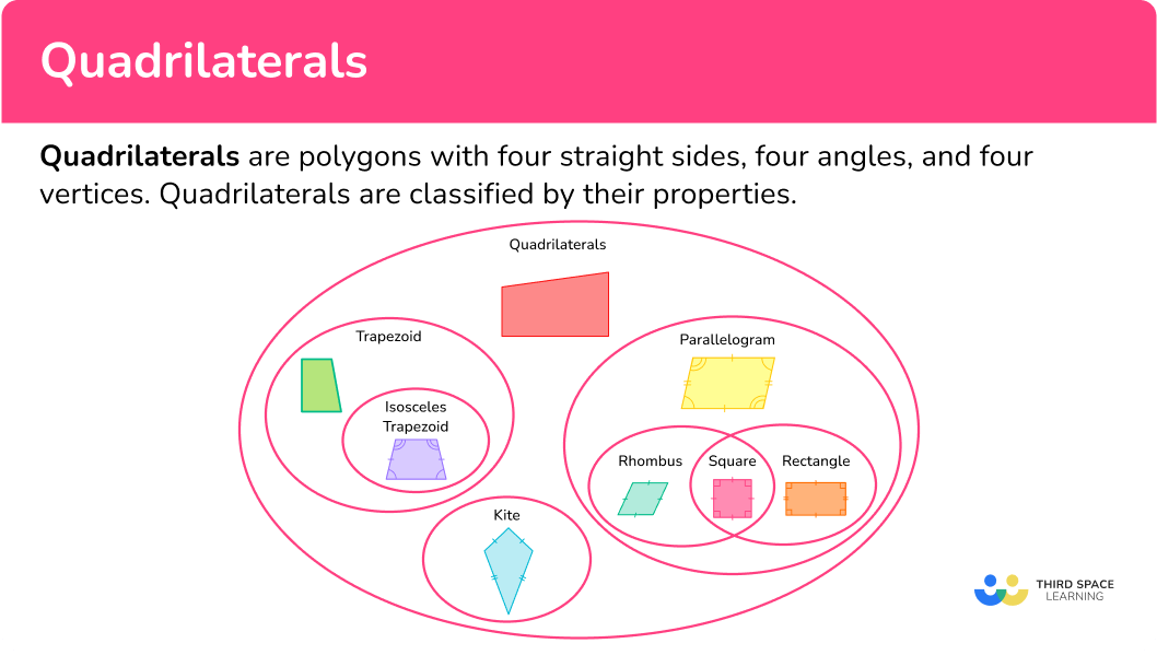 What are quadrilaterals?